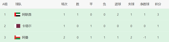 cno, 亚美尼亚丢, 分排名榜首